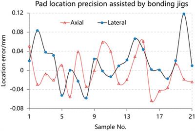 Hetero-bonding strength investigation into opto-mechanical interface